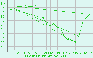 Courbe de l'humidit relative pour Biscarrosse (40)