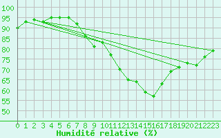 Courbe de l'humidit relative pour Ballypatrick Forest
