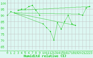 Courbe de l'humidit relative pour Warburg