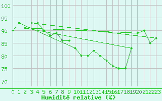 Courbe de l'humidit relative pour Rennes (35)