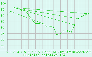 Courbe de l'humidit relative pour Leeming