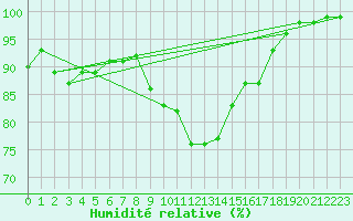 Courbe de l'humidit relative pour Zrenjanin