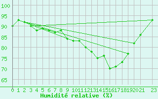 Courbe de l'humidit relative pour Dourbes (Be)