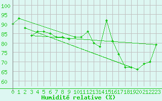 Courbe de l'humidit relative pour Kaisersbach-Cronhuette