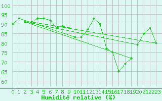 Courbe de l'humidit relative pour Claremorris