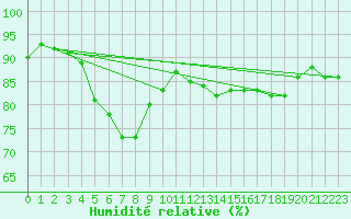 Courbe de l'humidit relative pour Joutseno Konnunsuo