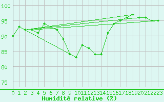 Courbe de l'humidit relative pour Faulx-les-Tombes (Be)