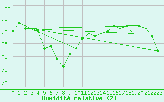 Courbe de l'humidit relative pour Okinoerabu
