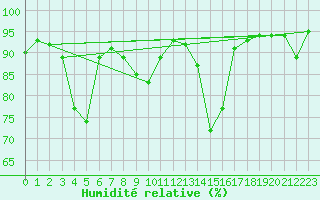 Courbe de l'humidit relative pour Herstmonceux (UK)