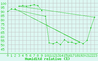 Courbe de l'humidit relative pour Bustince (64)