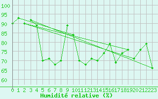 Courbe de l'humidit relative pour St Peter-Ording
