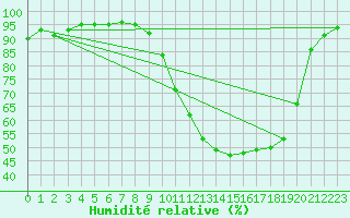 Courbe de l'humidit relative pour Clermont de l'Oise (60)