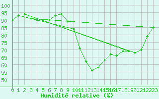Courbe de l'humidit relative pour Potes / Torre del Infantado (Esp)