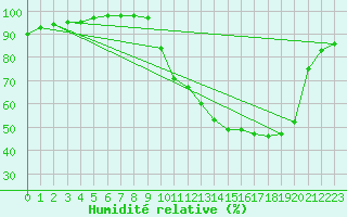 Courbe de l'humidit relative pour Ble / Mulhouse (68)