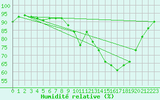 Courbe de l'humidit relative pour Trappes (78)