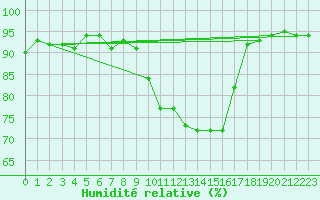 Courbe de l'humidit relative pour Le Luc (83)