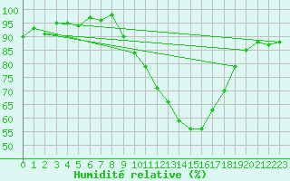 Courbe de l'humidit relative pour Lerida (Esp)