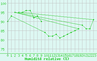 Courbe de l'humidit relative pour Sermange-Erzange (57)
