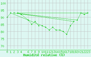 Courbe de l'humidit relative pour Ona Ii