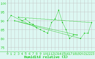 Courbe de l'humidit relative pour De Bilt (PB)