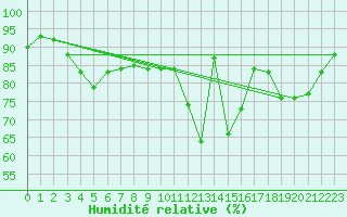 Courbe de l'humidit relative pour Trgueux (22)