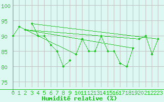 Courbe de l'humidit relative pour Nyon-Changins (Sw)