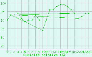 Courbe de l'humidit relative pour Gaardsjoe