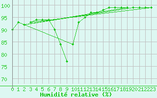 Courbe de l'humidit relative pour Spadeadam