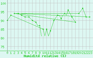 Courbe de l'humidit relative pour Wattisham