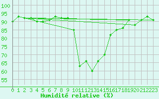 Courbe de l'humidit relative pour Calvi (2B)