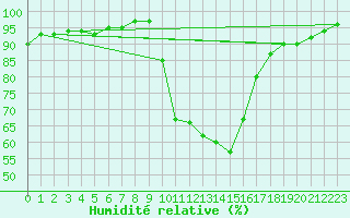 Courbe de l'humidit relative pour Albacete