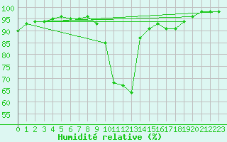 Courbe de l'humidit relative pour Ambert (63)