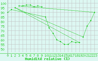 Courbe de l'humidit relative pour Saint-Igneuc (22)