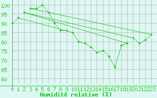 Courbe de l'humidit relative pour Mullingar