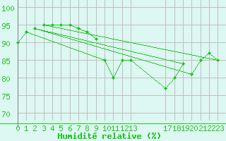 Courbe de l'humidit relative pour Grandfresnoy (60)