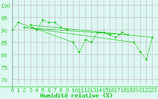 Courbe de l'humidit relative pour Metz (57)