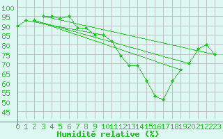 Courbe de l'humidit relative pour Hvide Sande