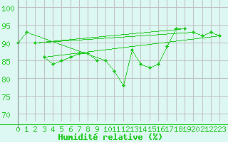 Courbe de l'humidit relative pour Culdrose