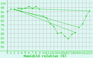 Courbe de l'humidit relative pour Herserange (54)