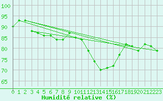 Courbe de l'humidit relative pour Thomery (77)