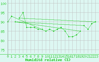 Courbe de l'humidit relative pour Lieksa Lampela