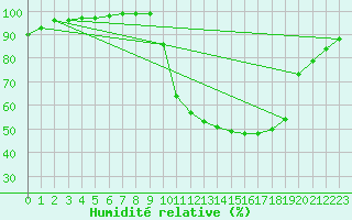 Courbe de l'humidit relative pour La Roche-sur-Yon (85)