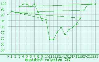 Courbe de l'humidit relative pour Santa Maria, Val Mestair