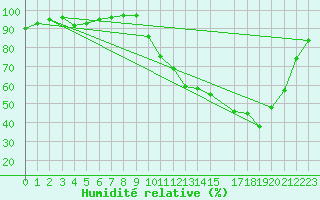Courbe de l'humidit relative pour Buzenol (Be)