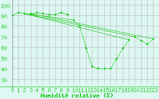 Courbe de l'humidit relative pour Lyon - Saint-Exupry (69)