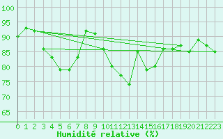 Courbe de l'humidit relative pour Trawscoed