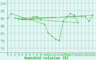 Courbe de l'humidit relative pour Villarzel (Sw)