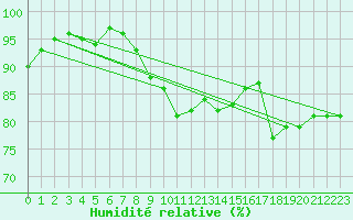 Courbe de l'humidit relative pour Hoogeveen Aws