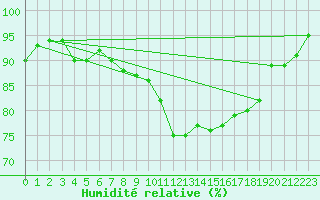 Courbe de l'humidit relative pour Soltau