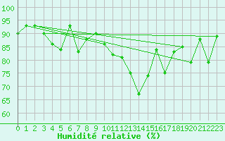 Courbe de l'humidit relative pour Andermatt